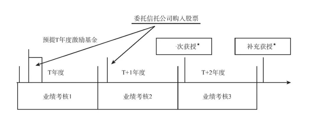 股权激励的八种模式