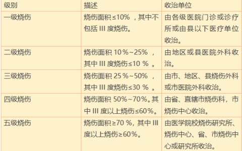 科普|对烧伤程度是怎样划分的？