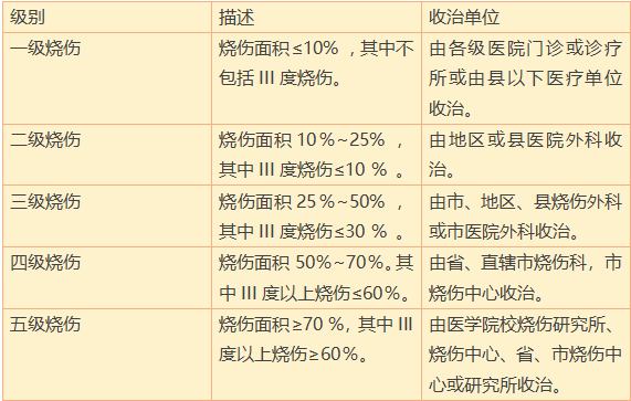 科普|对烧伤程度是怎样划分的？