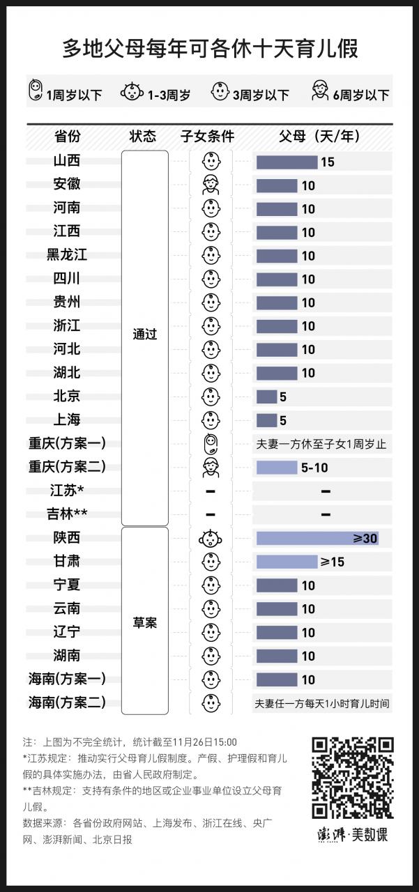 图解21地生育新政:最长一年育儿假、三胎产假延半年