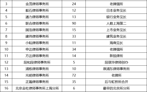 上海专业律师事务所及上海最顶尖的律师事务所推荐