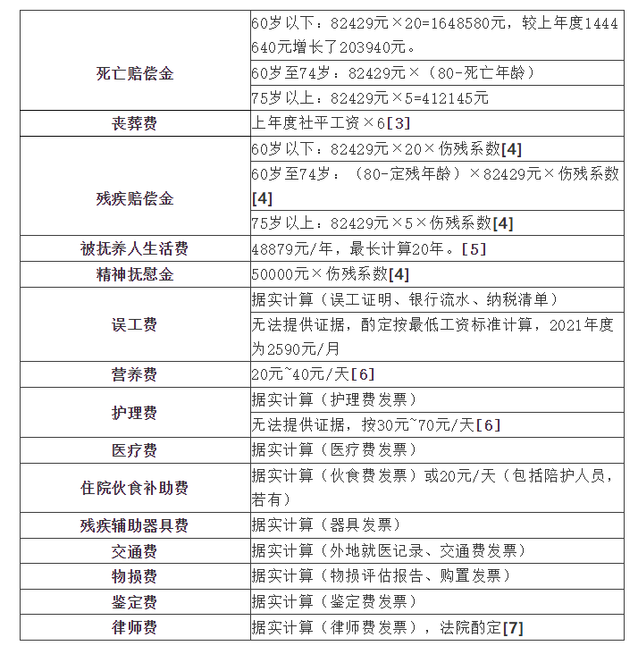 上海人身损害赔偿标准（2022版）：死亡赔偿金调整为1648580元