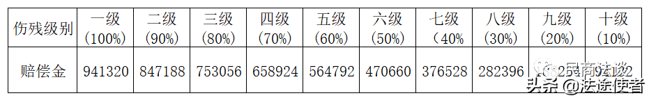 2022人身损害赔偿标准
