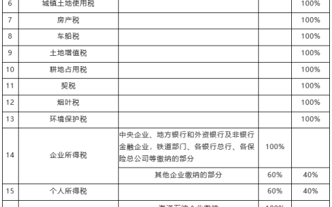 各税种的税收收入，中央与地方是怎样分成的？