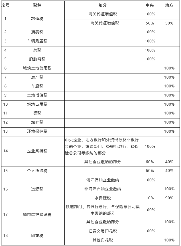 各税种的税收收入，中央与地方是怎样分成的？