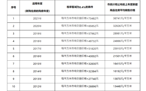 今年上海个人住房房产税税率分界线更新：81948元/平米