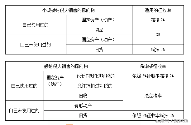 回顾重点:增值税税率和征收率