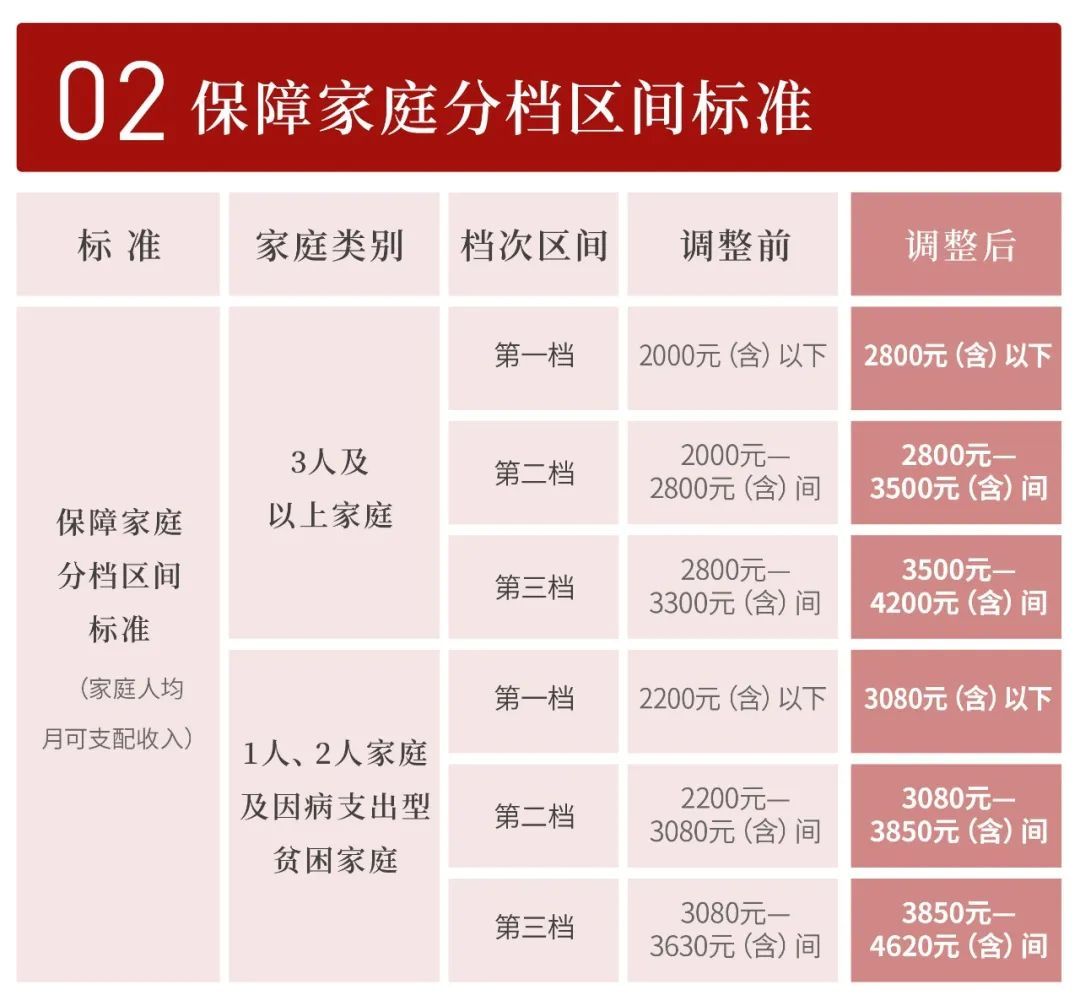 重磅！本市进一步放宽调整廉租住房相关政策标准