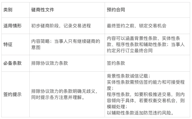 意向书、正式合同傻傻分不清?一文搞定意向书的3种结果4大条款