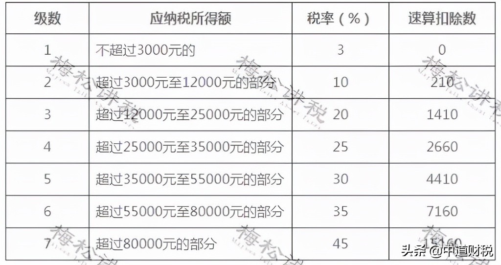 年终奖个税筹划被查!税务局紧急通知:工资个税新规定!明年执行