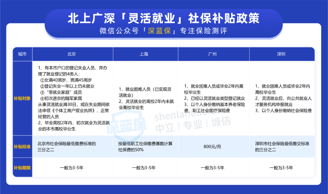 没有工作单位,自己怎么交社保?这样做还有补贴领