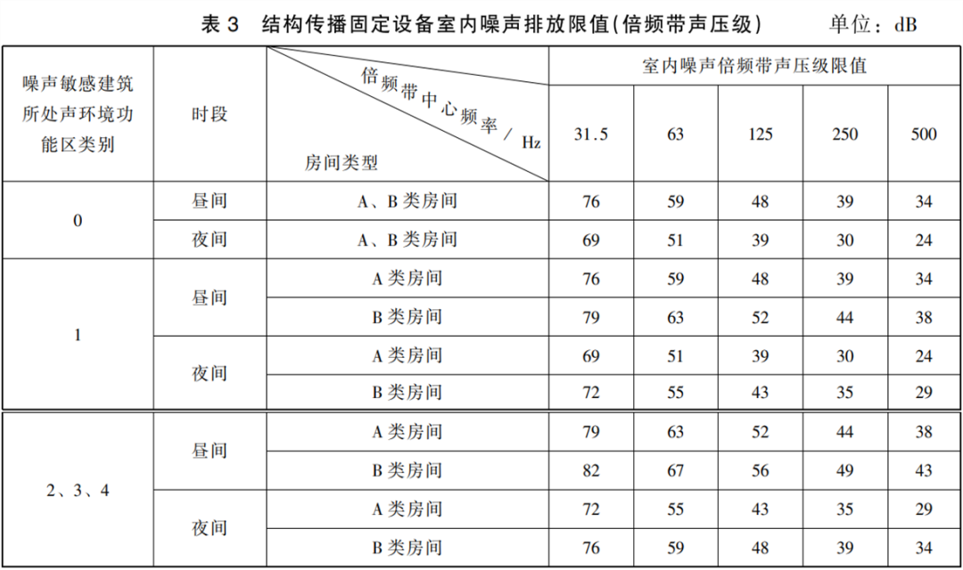 噪音标准 | 工业企业厂界