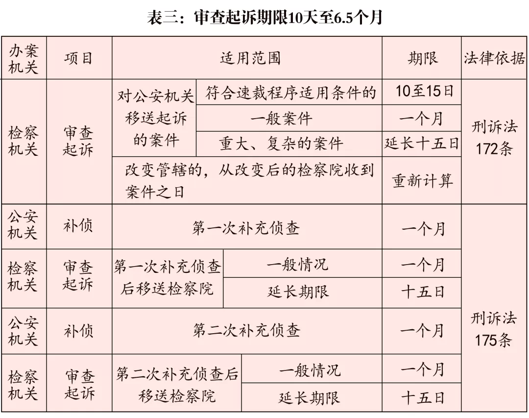 刑事案件办案期限一览表（2021版）