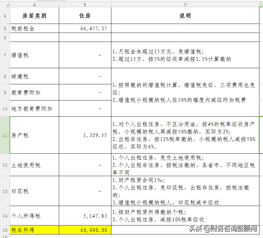 公司向个人租房,发票要怎么开?税金怎么算?如何反算税前租金?
