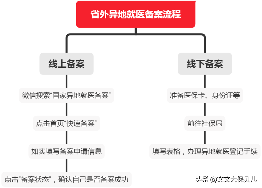 社保异地转移流程是什么样的？