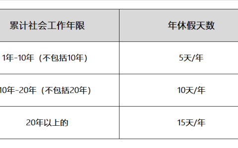年休假攻略（之一）如何才能享受年休假？年假有多少天？