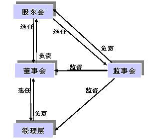 成立公司怎么办，现代法人治理结构是怎么组成的