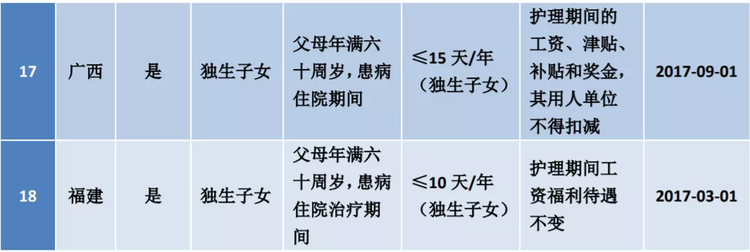 2022版：病、事、婚、产、年休假等15类假期规定及待遇依据汇总