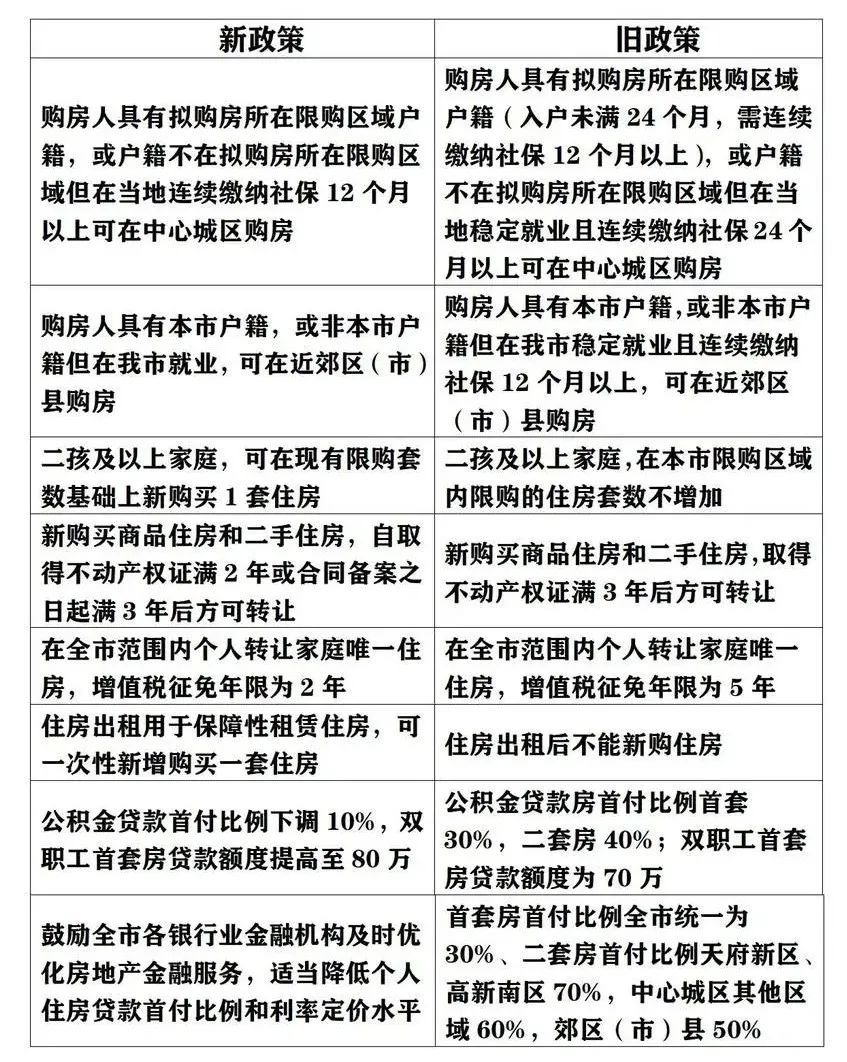 成都购房政策调整前后有何变化？相关热点问题解答——