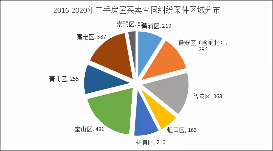干货收藏 | 2016-2020年二手房买卖合同纠纷案件审判白皮书