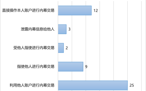 内幕交易司法解释及内幕交易的客观要件