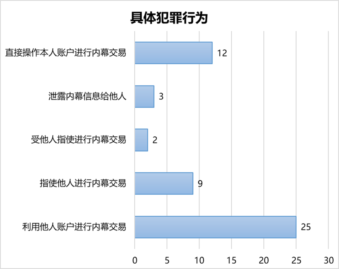 基于33份判决书的内幕交易、泄露内幕信息罪实证分析