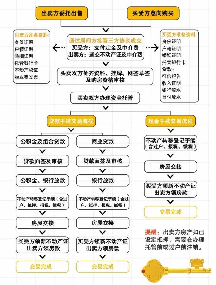 二手房买卖流程不知道？我来帮你