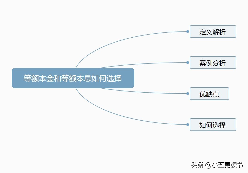 等额本金和等额本息如何计算?关于房贷我们该如何合理选择?