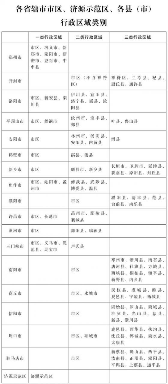 河南调整最低工资标准 一类行政区域2000元/月