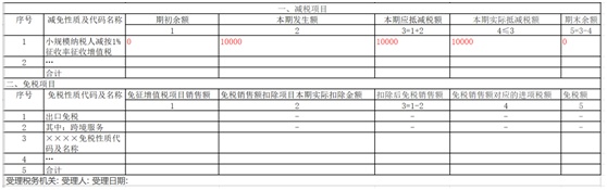 小规模纳税人季度销售额45万以下免征增值税,申报攻略请收好