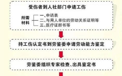 伤残鉴定的时间规定，什么时候做？