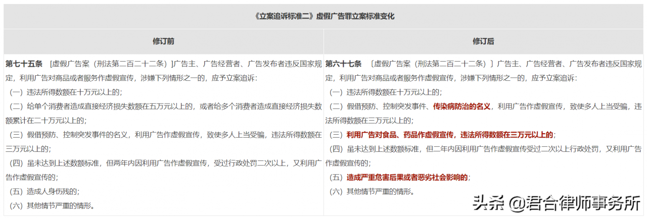 虚假广告罪追诉标准最新修改及启示