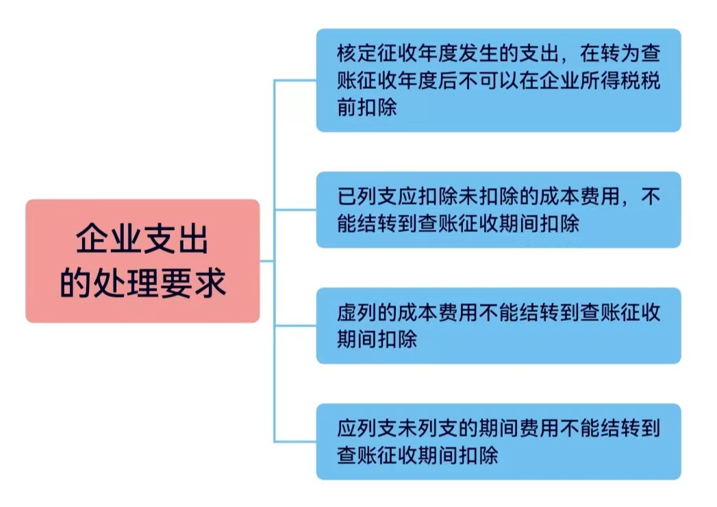 查账征收VS核定征收，一文带你学习两种征收方式