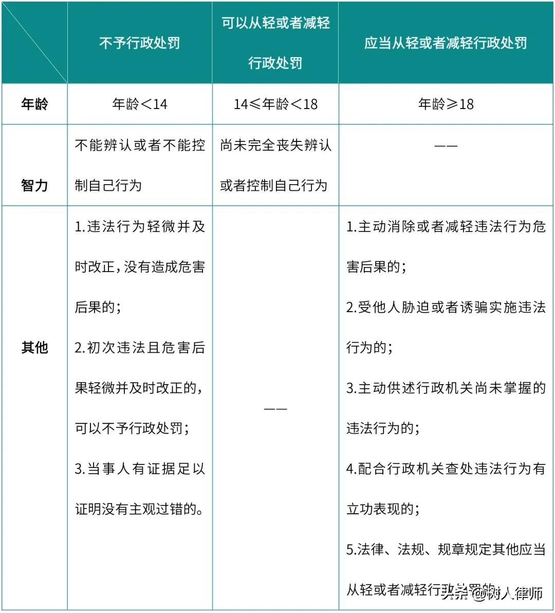 新《行政处罚法》分析—主观过错,从轻处罚、减轻处罚、不予处罚