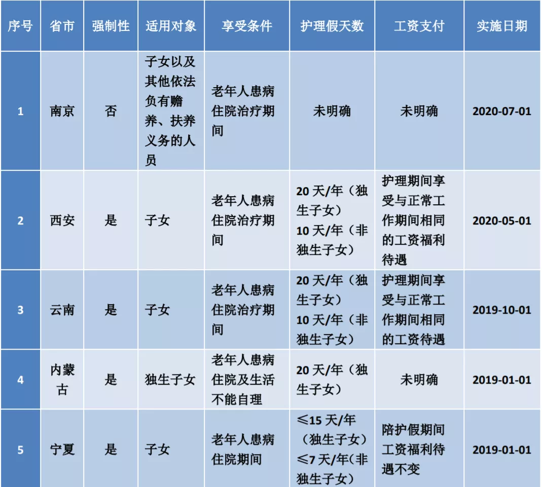 2022版：病、事、婚、产、年休假等15类假期规定及待遇依据汇总