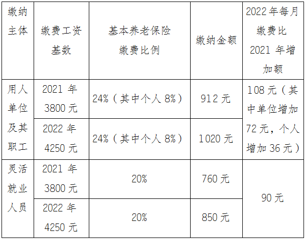 官宣!2022年度社会保险有关基数调整