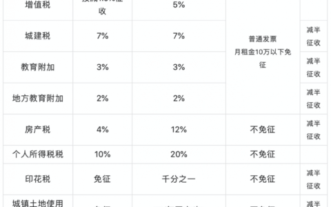 房屋租赁发票税点多少及个人租房给公司开票税点