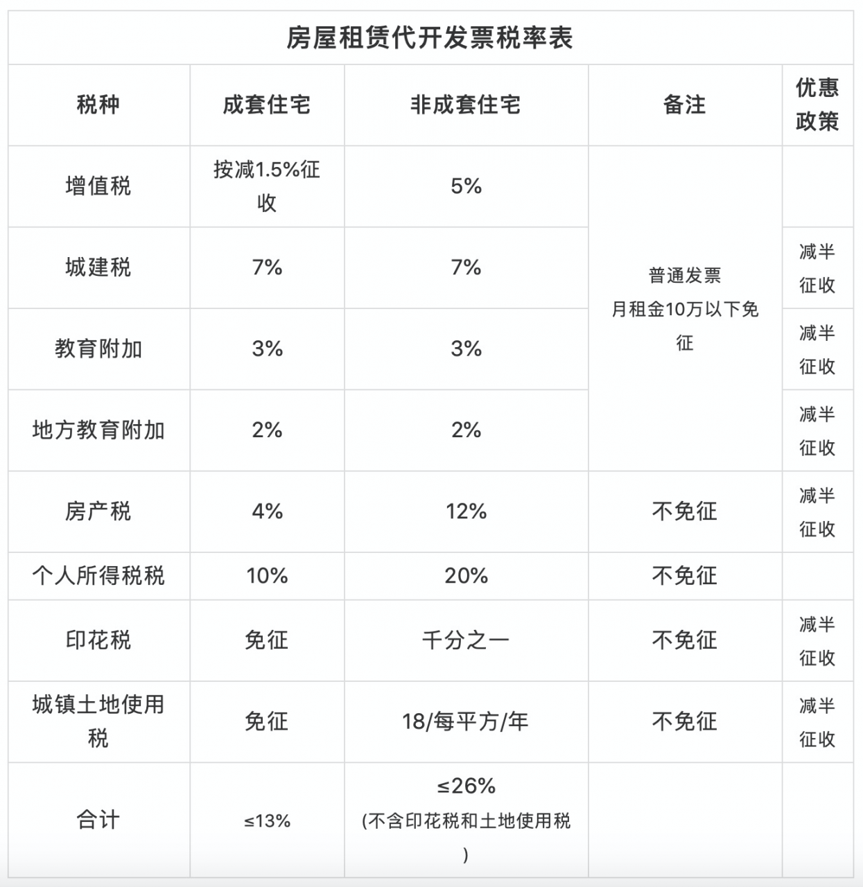 房屋租赁代开发票税率表,值得收藏