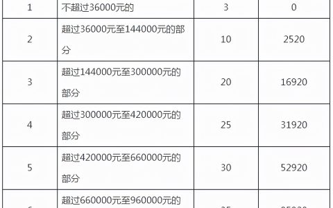 个人所得税税率是多少及个人所得税税率表标准