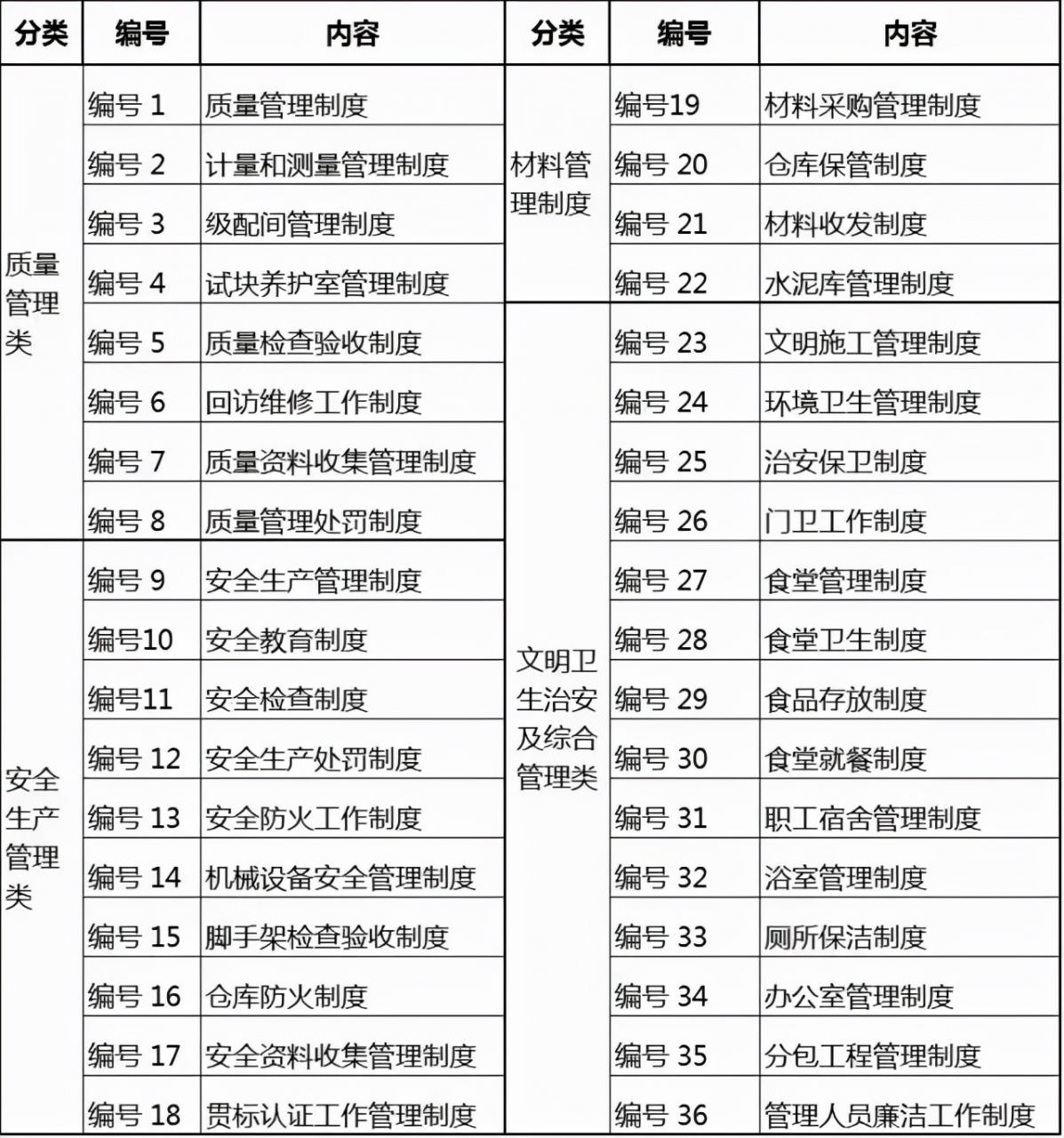 项目日常管理制度大全,都列在这里了,拿走不谢
