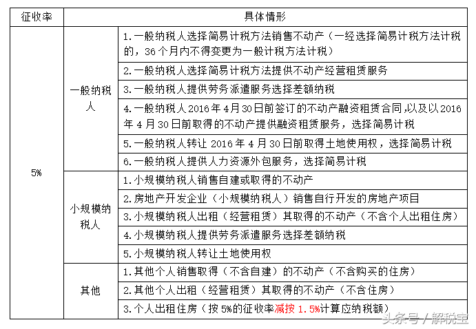 最新整理！税率与征收率（增值税）