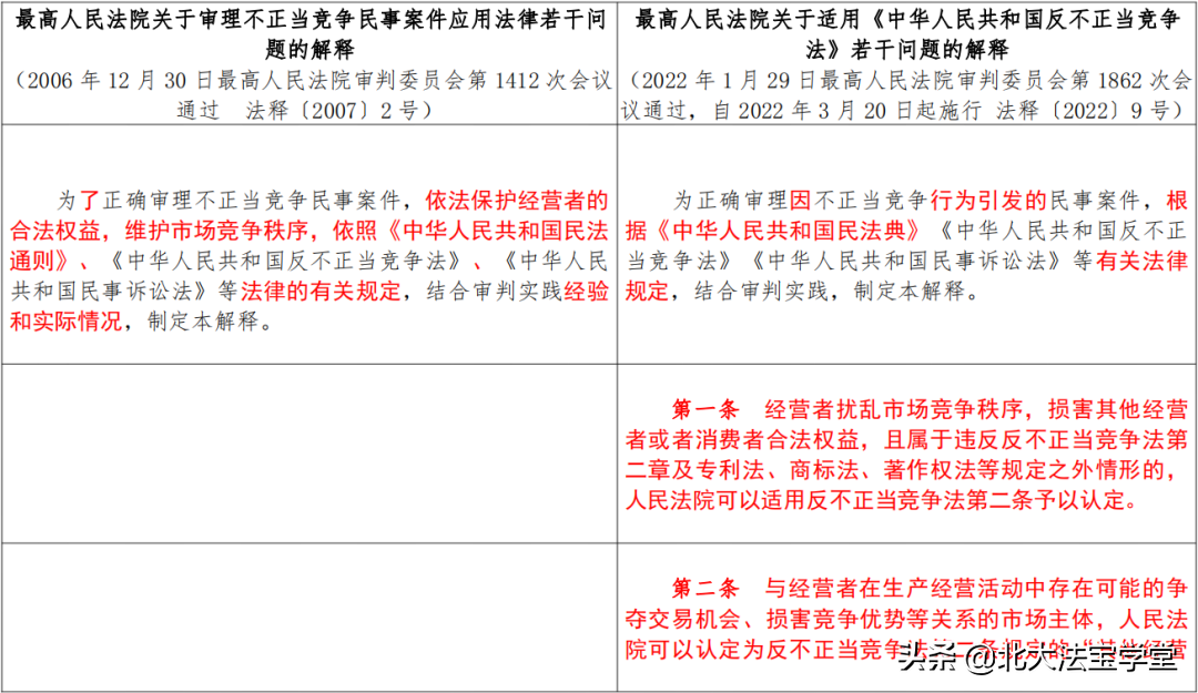 《反不正当竞争法》司法解释（2007-2022对照表）