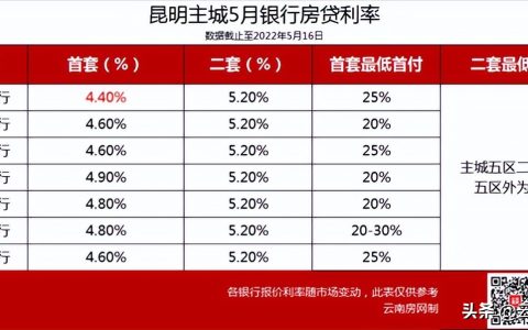昆明4.4%房贷利率已落地，公积金降不降？二套房贷跟不跟？