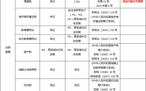 字越少，事越大！租房税费最新规定