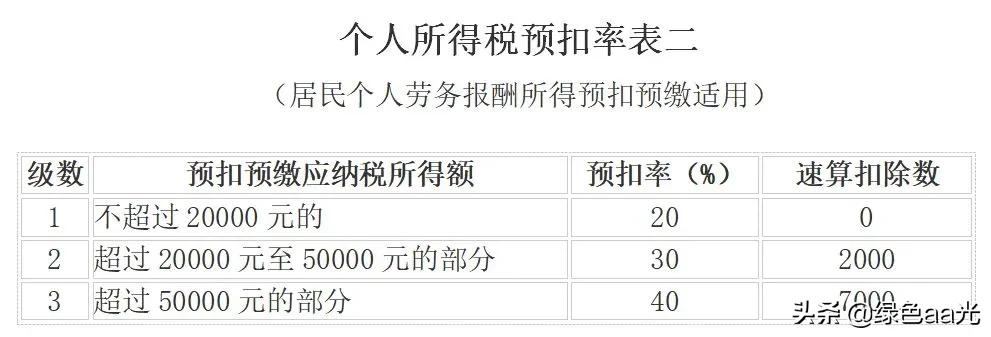 个人所得税最新税率表