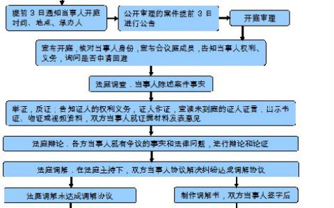 民事诉讼的流程