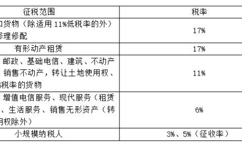 最新整理！税率与征收率（增值税）