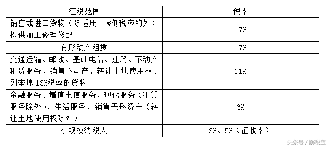 最新整理！税率与征收率（增值税）