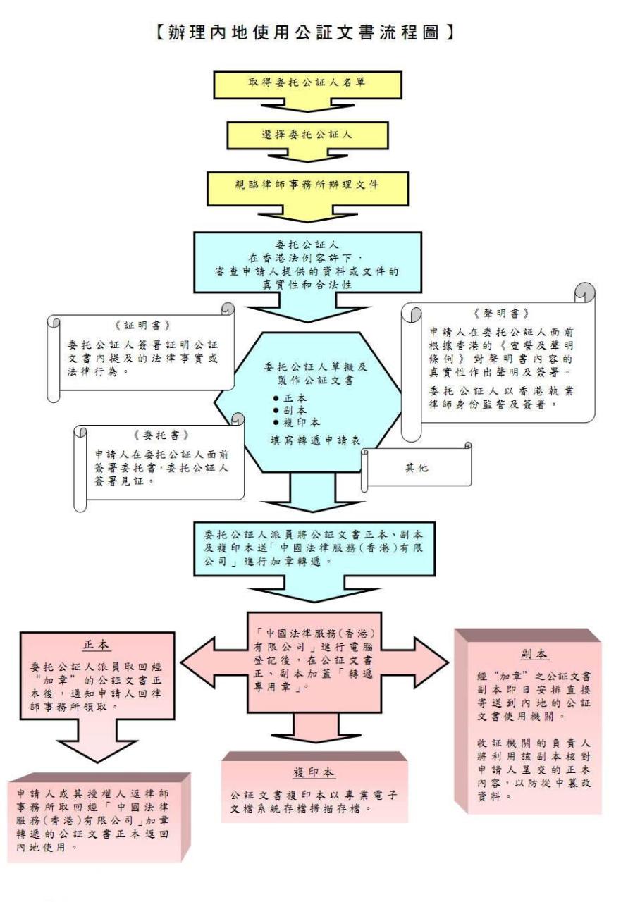 亲属关系证明公证用于申请入学