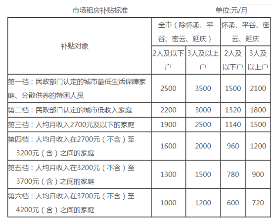 注意!北京朝阳1654套公租房来了,今日开始登记,附具体流程